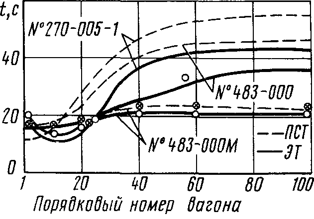 Рис. 23. Зависимость времени наполнения тормозного цилиндра сжатым воздухом от порядкового номера вагона при экстренном торможении