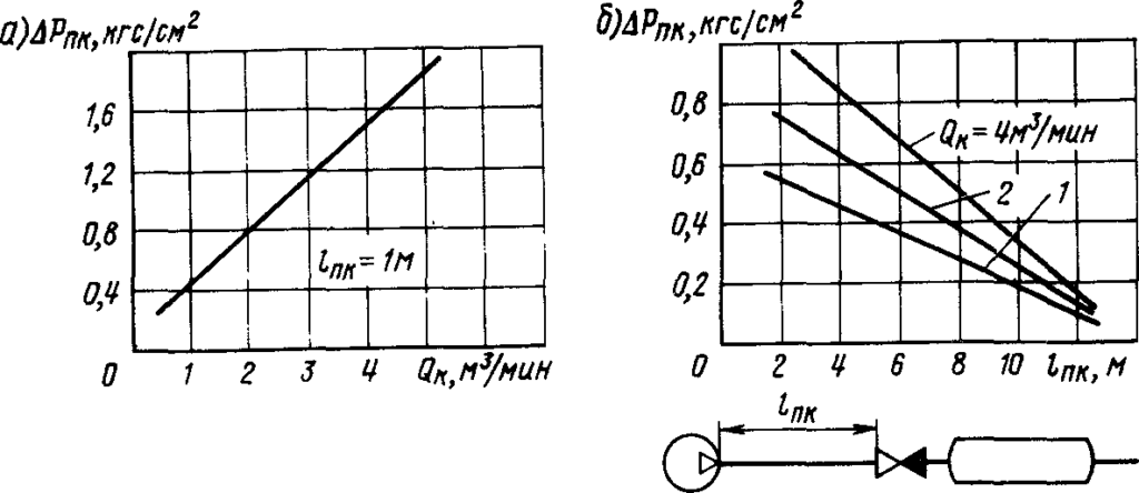 Рис. 16. Превышение давления