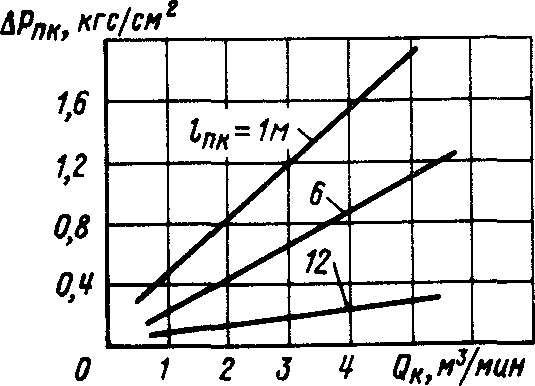 Рис. 17. Превышение давления срабатывания Δрпк в зависимости от подачи Qк и расстояния до предохранительного клапана tпк