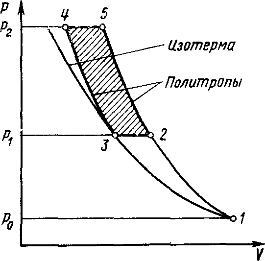 Рис. 18. Процесс двухступенчатого сжатия в координатах р — V (давление- объем)