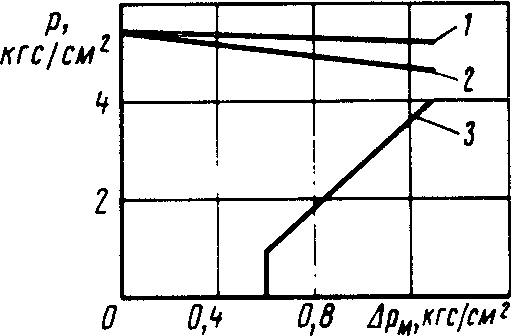 Рис. 20 Зависимость давления в тормозном цилиндре и рабочей камере от снижения давления в магистрали: